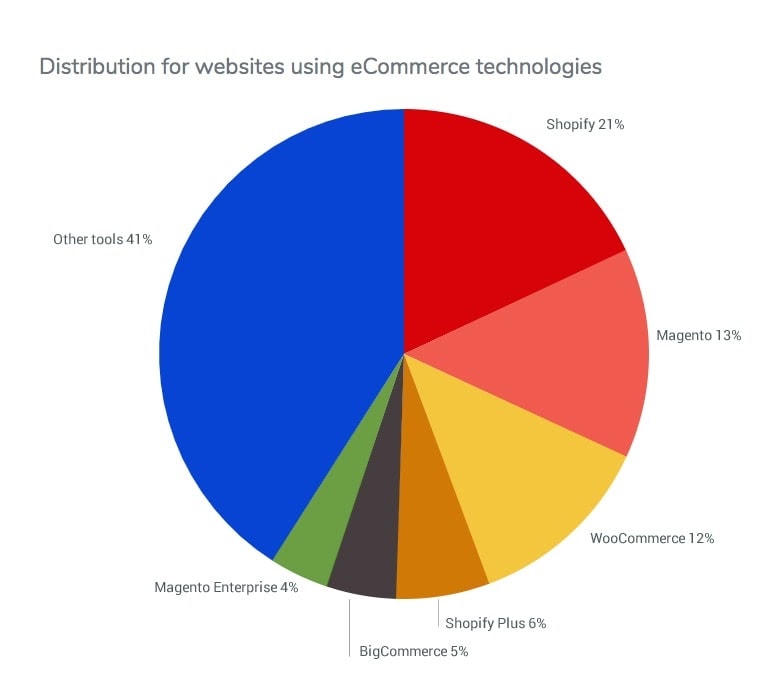 ecommerce market share bglobal built with