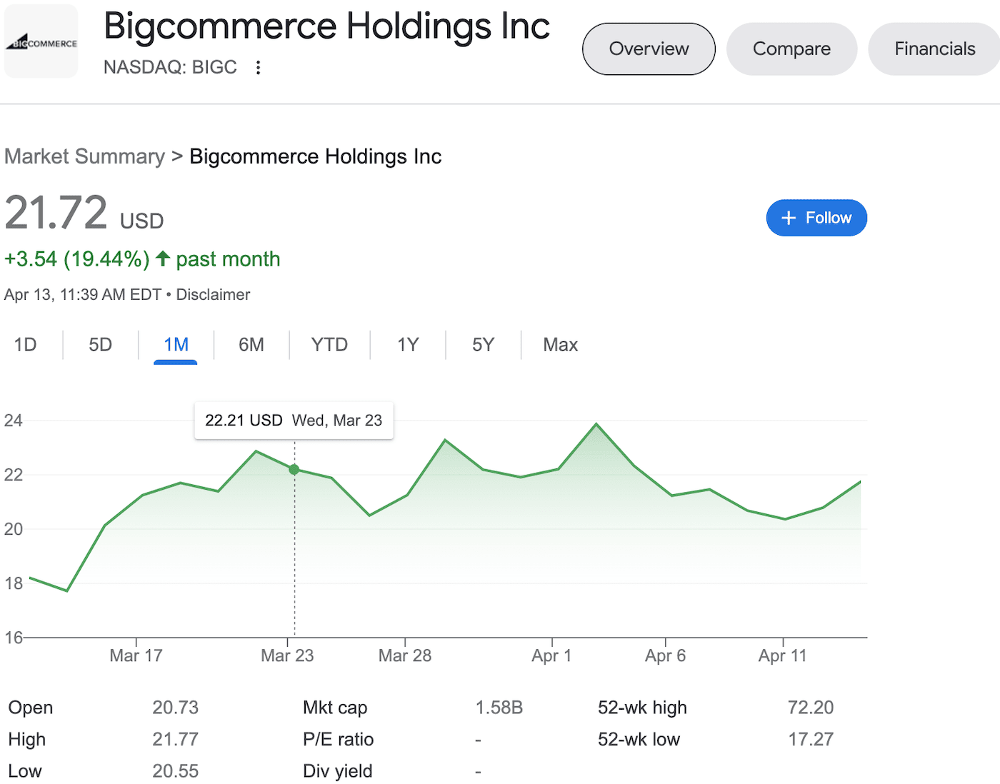 BigCommerce holdings NASDAQ performance