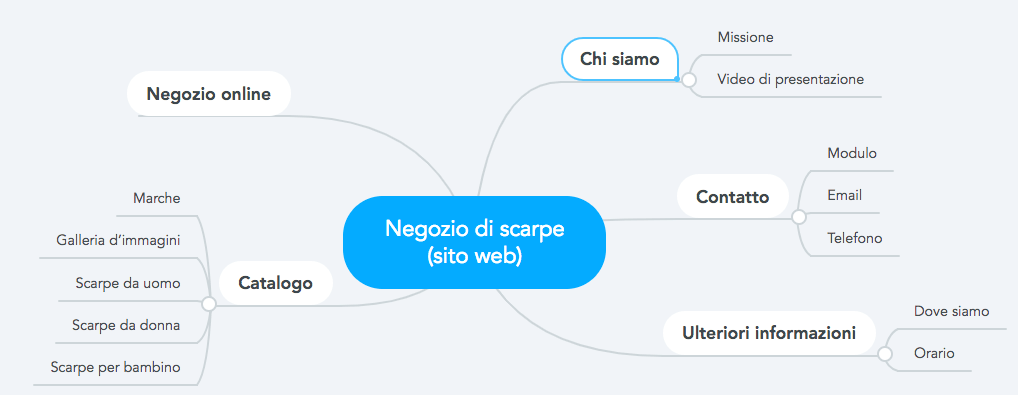 Como fare un sito internet, mapa mental