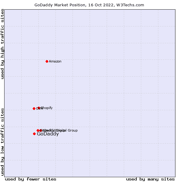 GoDaddy Market Position