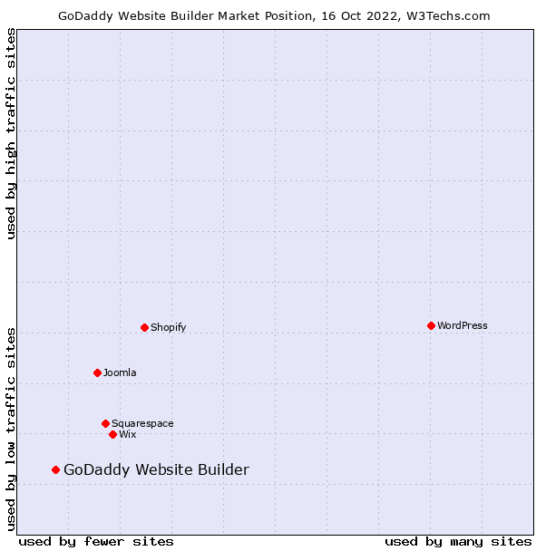 GoDaddy website builder market position