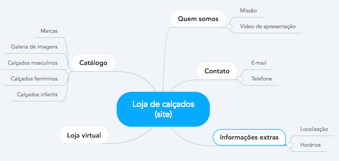 mind map