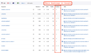 mindzai organic rankings