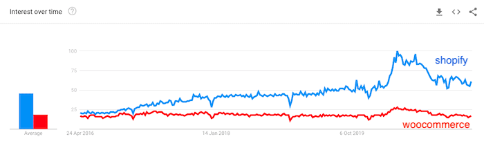 Shopify vs Woocommerce trends