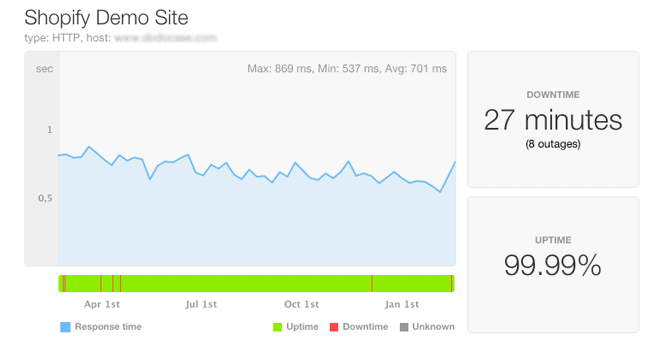 shopify uptime response time