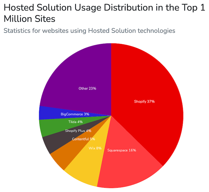 web builder market share top 1 million sites