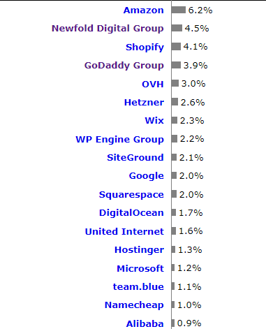 web hosting market share