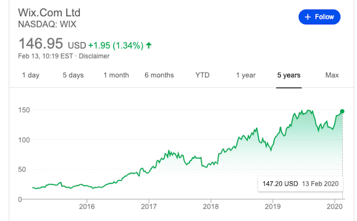 Wix Market Share stock price 