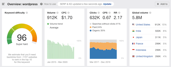 wordpress ahrefs global search volume