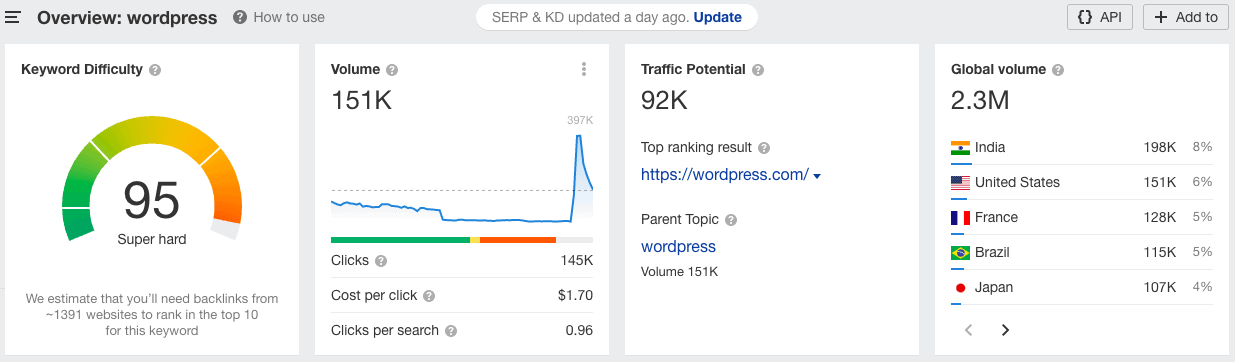 wordpress search volume